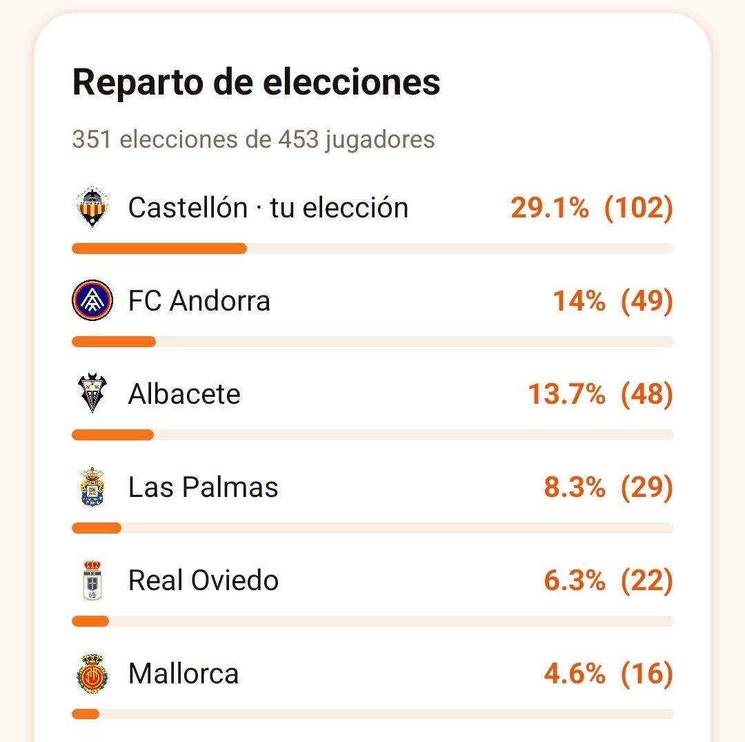 Reparto de elecciones de una jornada en Survivor, con el porcentaje de participantes por equipo.